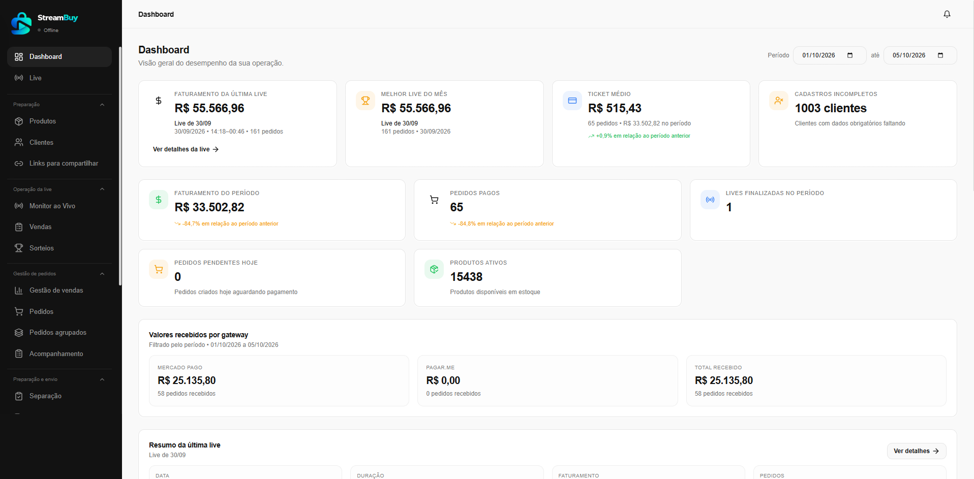 Dashboard real do StreamBuy com indicadores de faturamento, pedidos e clientes